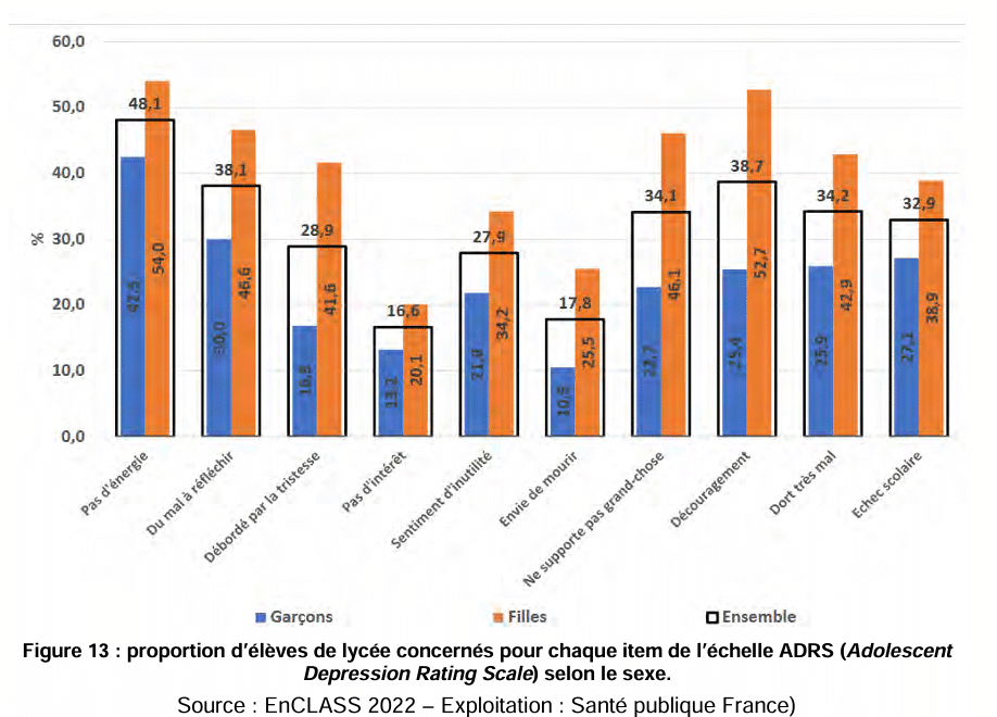Graphique comparant la proportion de lycéens concernés par dix items de l’échelle ADRS selon le sexe. Les filles sont systématiquement plus concernées que les garçons. Les items les plus fréquents dans l’ensemble sont le manque d’énergie, le découragement et les difficultés à réfléchir.